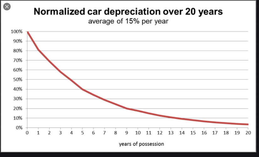 Car Mileage Depreciation Calculator Melodymurdo 4241